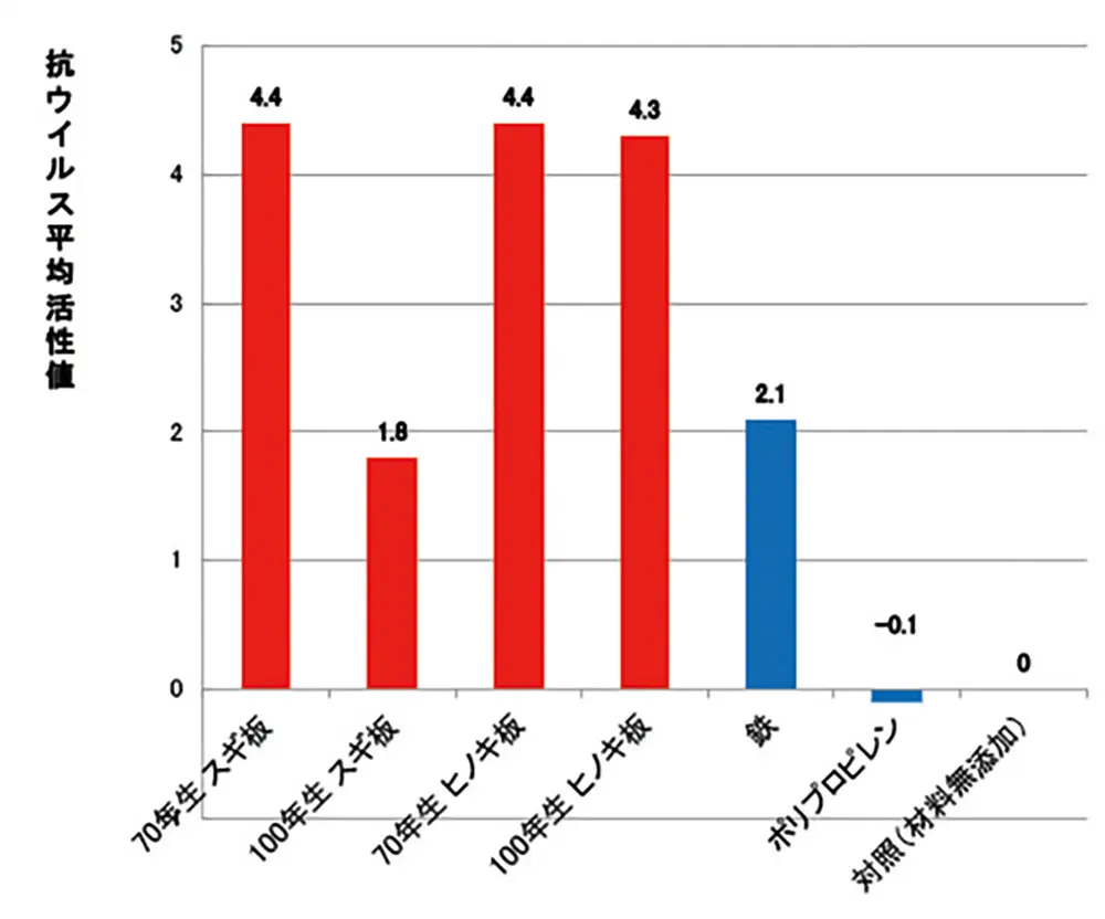 抗ウイルス平均活性値グラフ