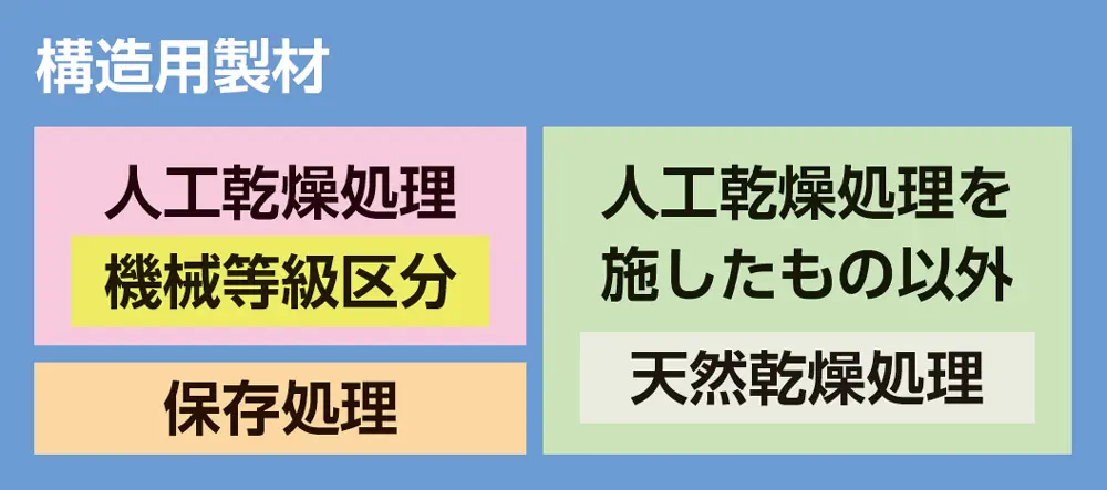 製材JASの認証品目区分