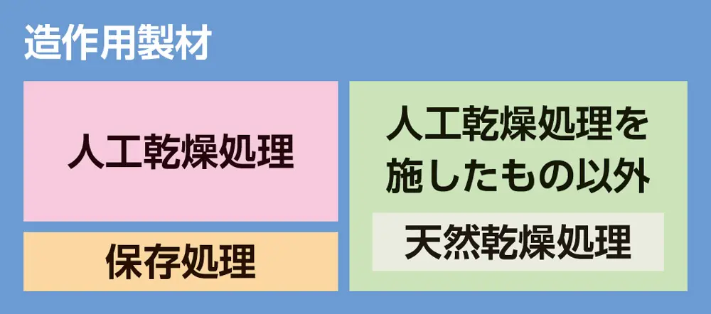 製材JASの認証品目区分