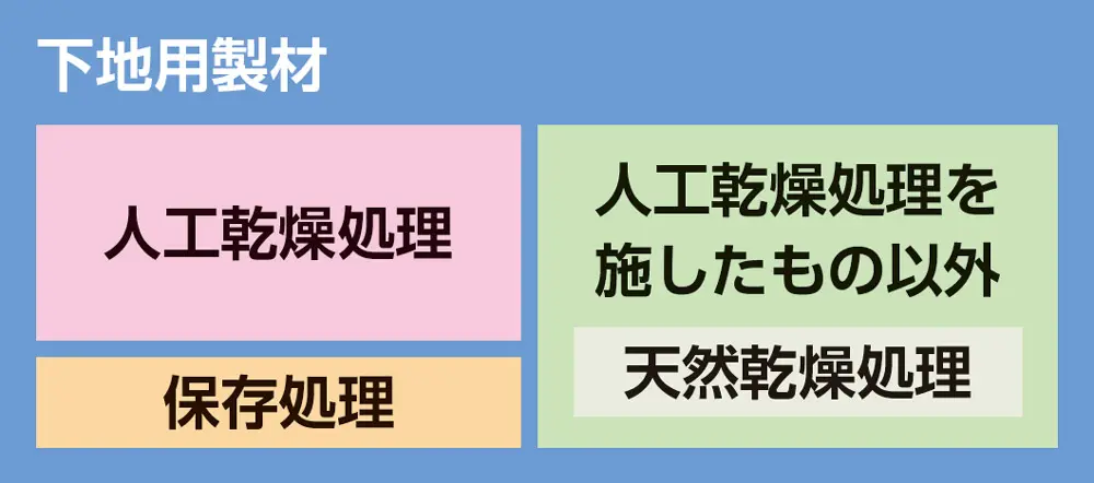 製材JASの認証品目区分