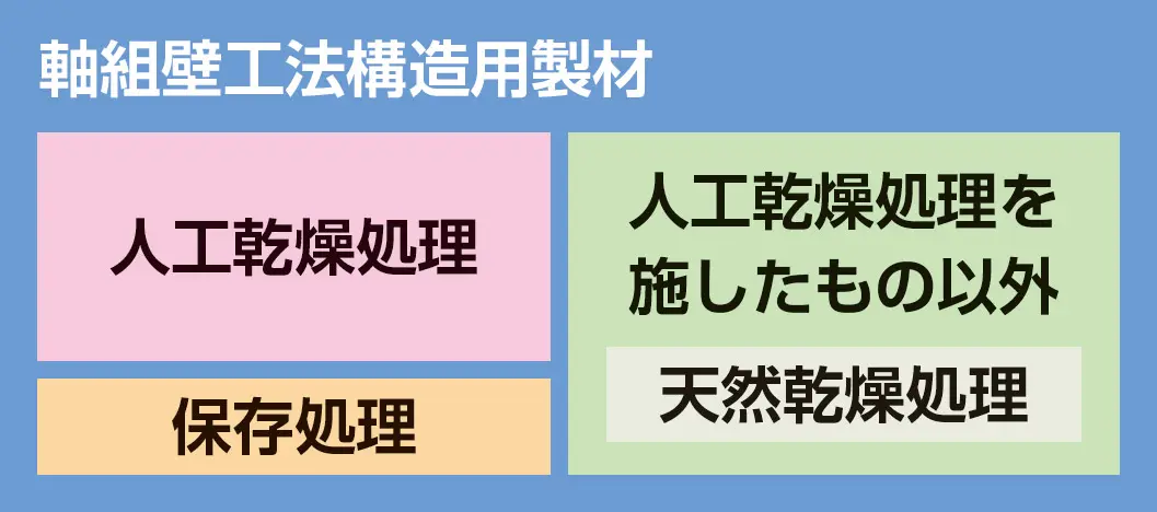 製材JASの認証品目区分