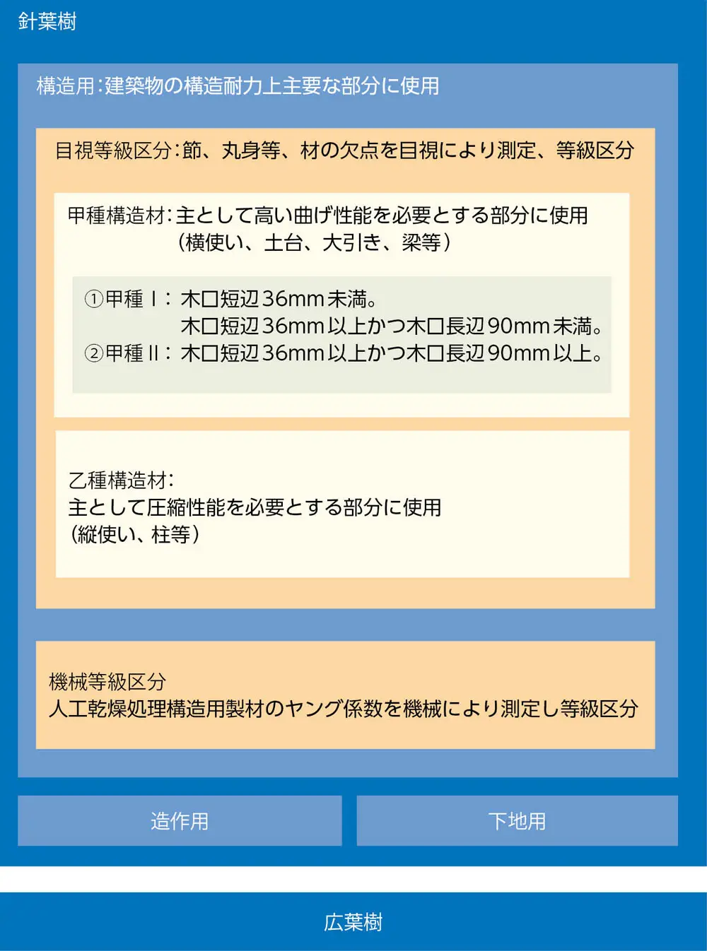 製材のJAS規格の区分
